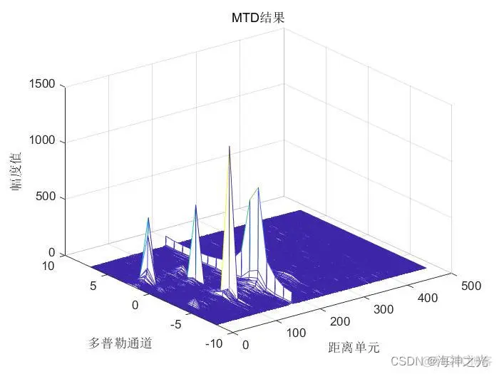 【雷达通信】基于matlab线性调频脉冲雷达仿真【含Matlab源码 2104期】_开发语言_11